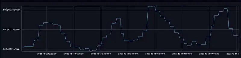 carbon intensity graph