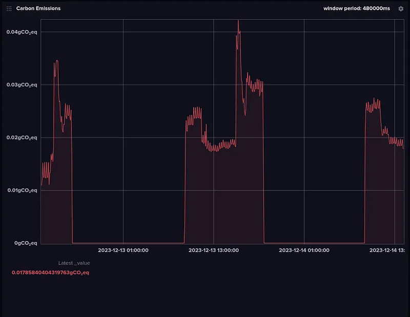 Carbon Emissions of Brendan’s Christmas Tree Lights