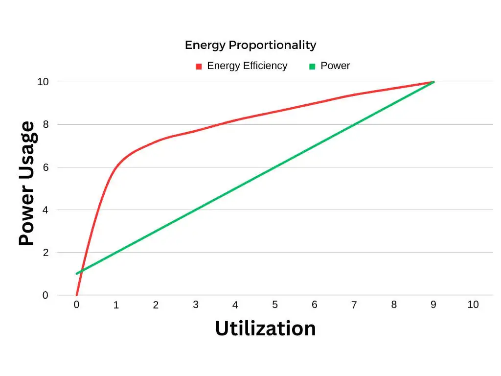 efficient power usage vs utilisation graph