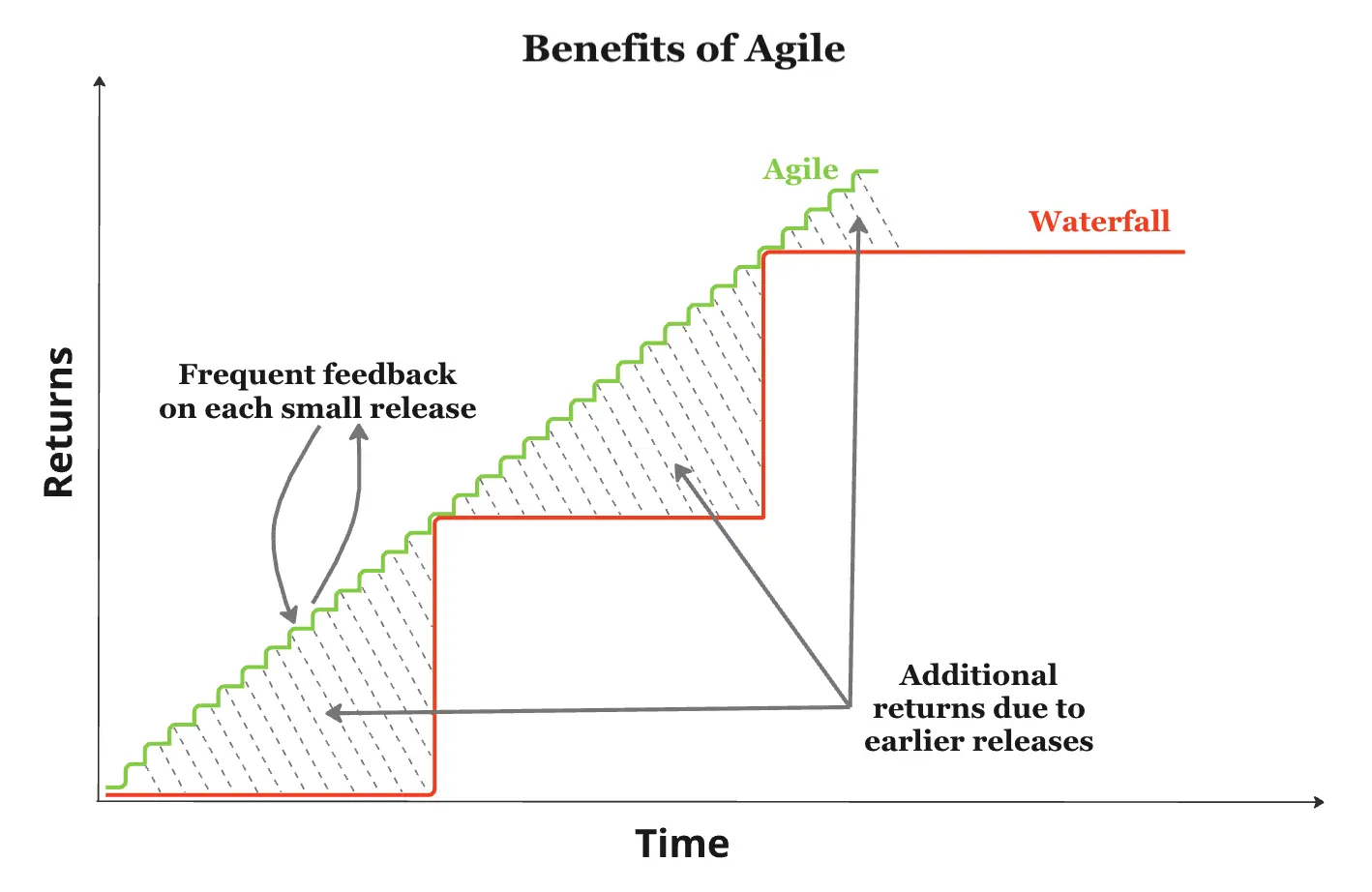 Agile