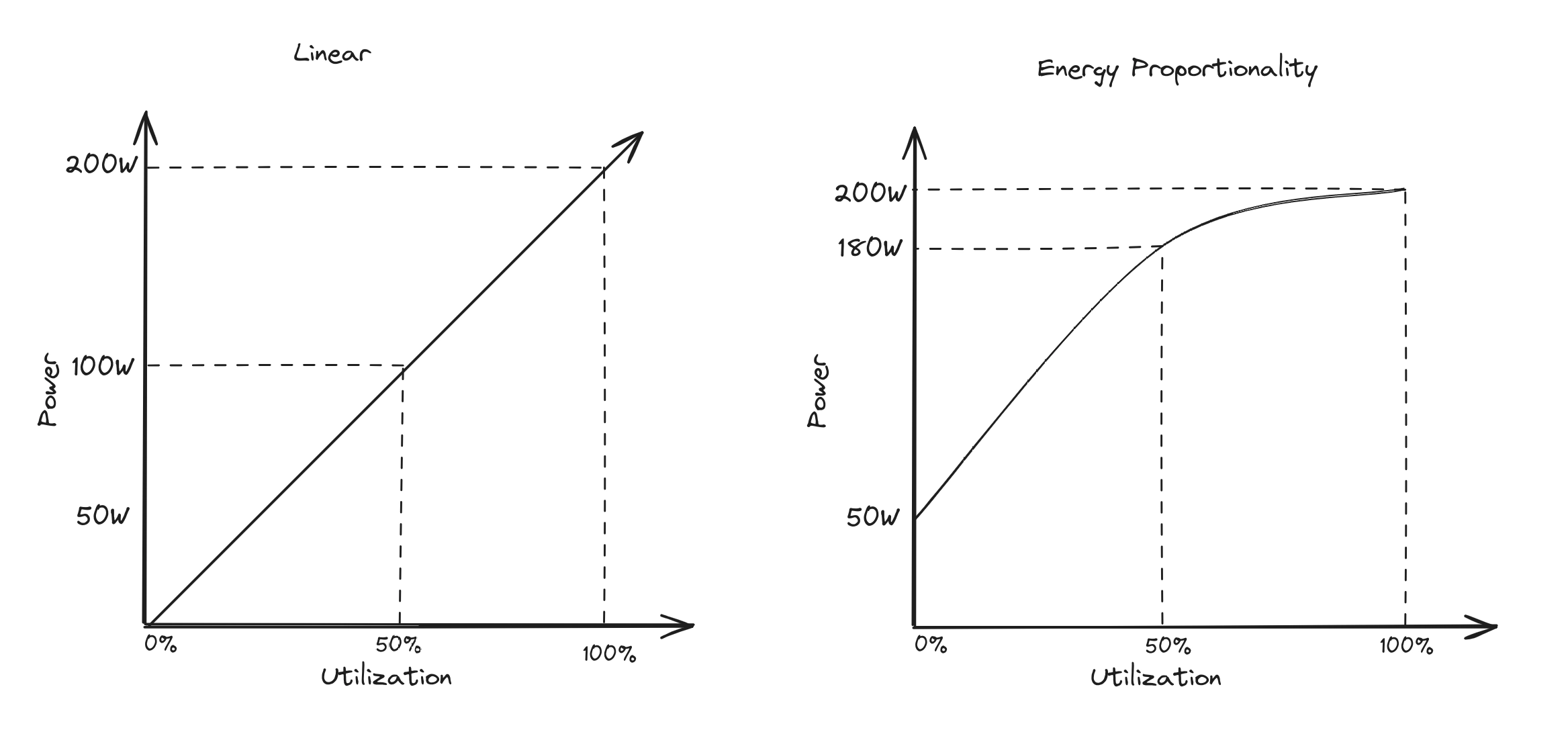 energy proportionality