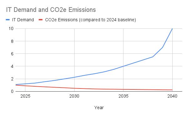 IT Demand and CO2 Emissions