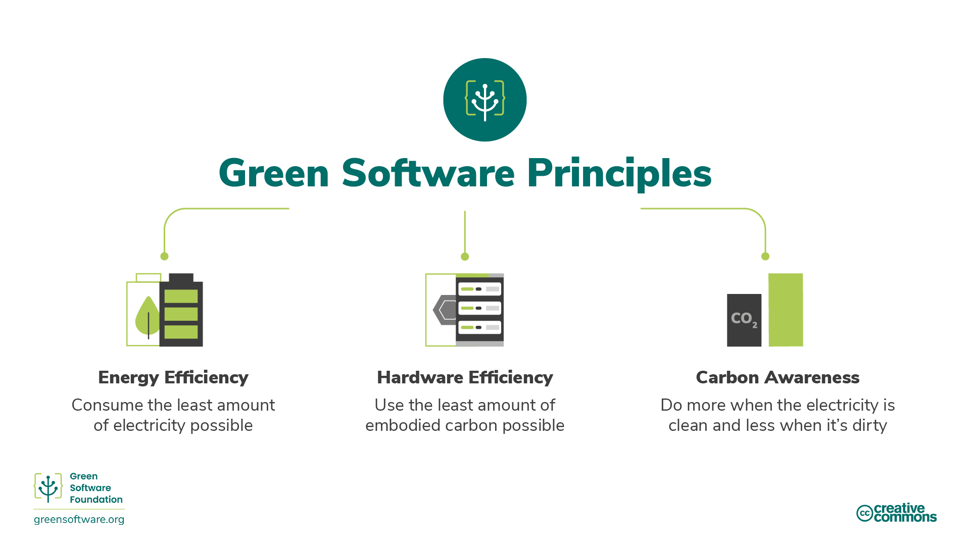 Green Software Principles
