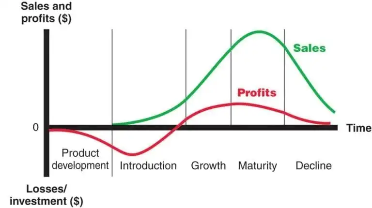 Product Life Cycle Stages