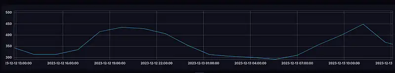 time graph of carbon intensity in the Netherlands
