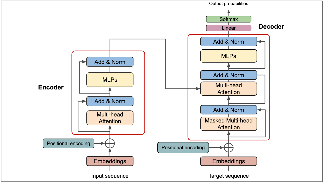 Transformer Architecture. Source: https://deeprevision.github.io/posts/001-transformer/