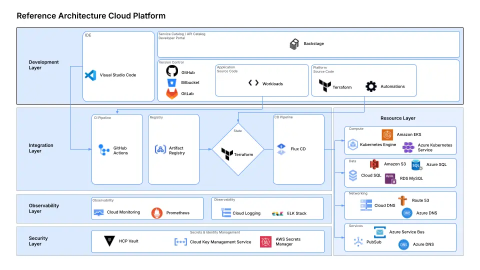 Platform Engineering Reference Architecture