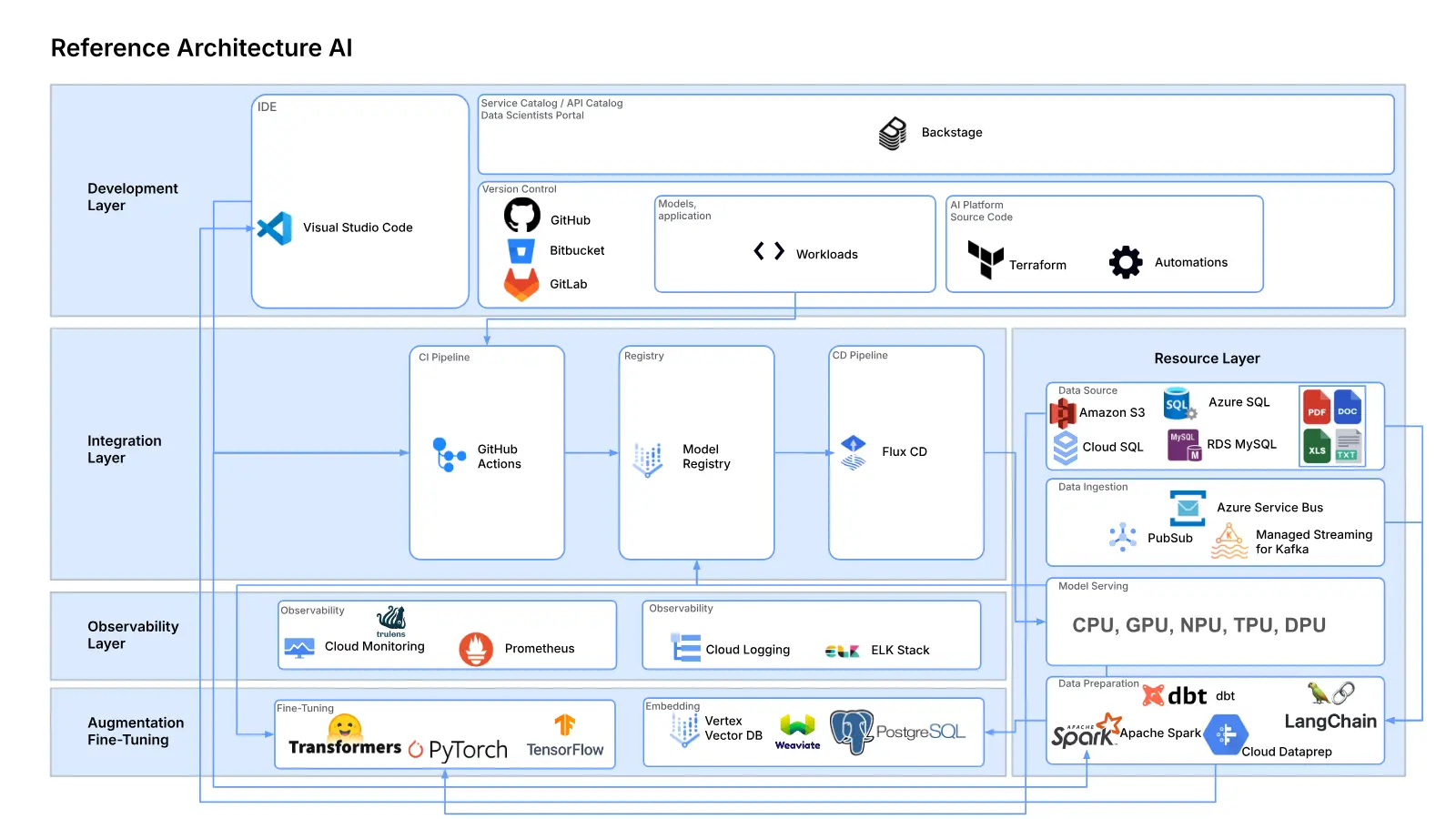 A Reference Architecture for Modern AI Platforms